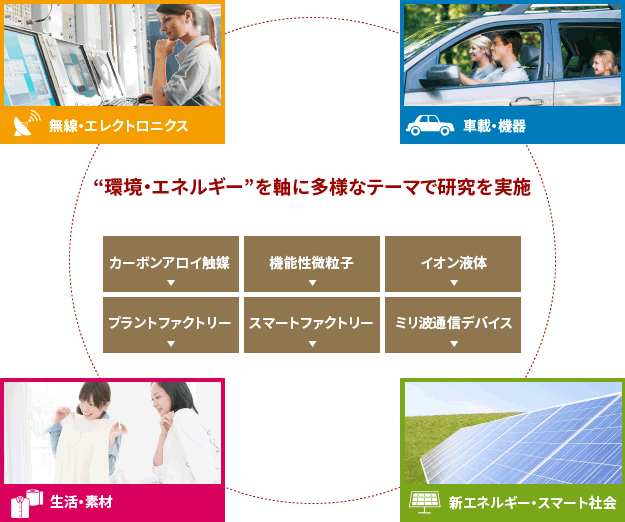 “環境・エネルギー”を軸に多様なテーマで研究を実施